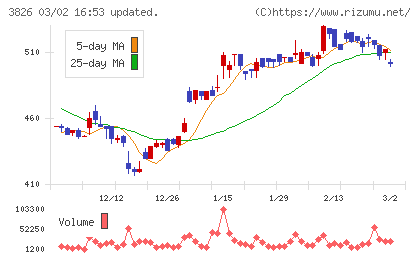 システムインテグレータチャート