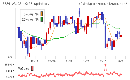 朝日ネットチャート