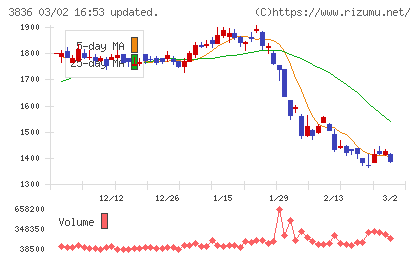 アバントグループチャート