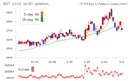 アドソル日進チャート