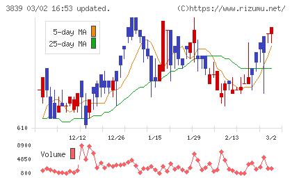 ＯＤＫソリューションズチャート