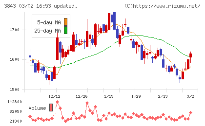 フリービットチャート