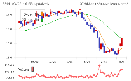 コムチュアチャート
