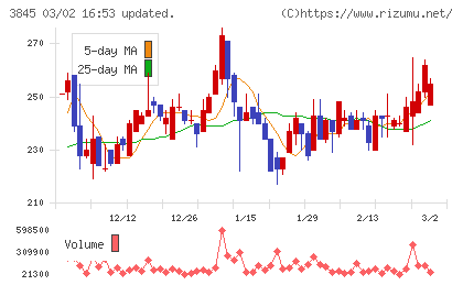 アイフリークモバイルチャート