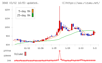 データ・アプリケーションチャート