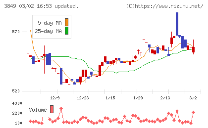 日本テクノ・ラボチャート