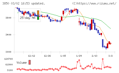 NTTデータイントラマートチャート