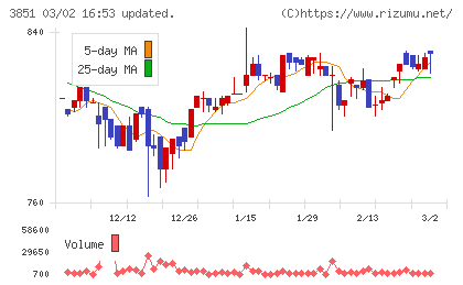日本一ソフトウェアチャート