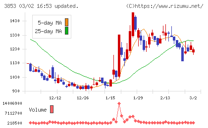 アステリアチャート