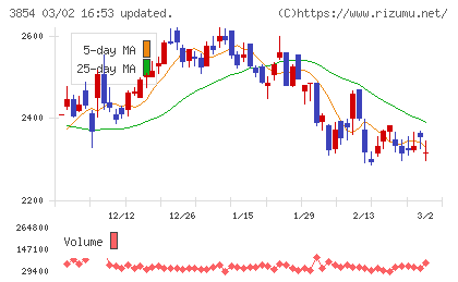 アイルチャート