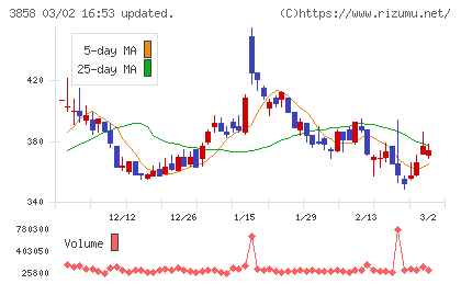 ユビキタスＡＩチャート