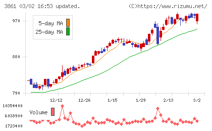 王子ホールディングスチャート