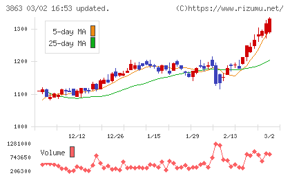 日本製紙チャート