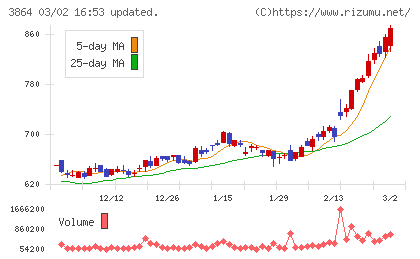 三菱製紙チャート