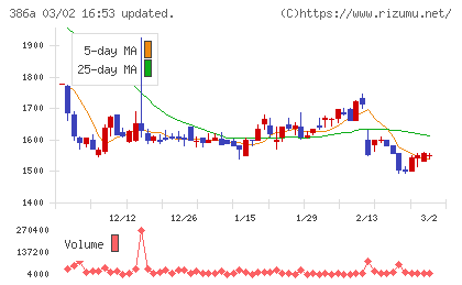 みのやチャート