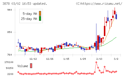 巴川コーポレーションチャート
