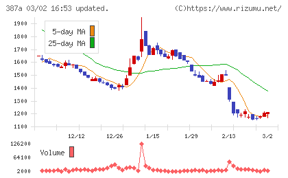 フラーチャート
