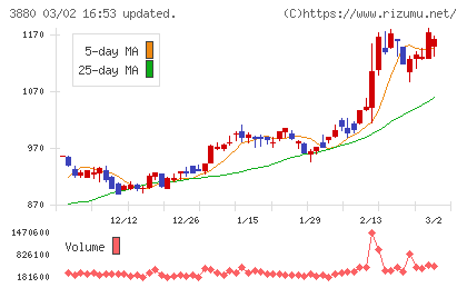 大王製紙チャート
