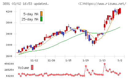ニッポン高度紙工業チャート