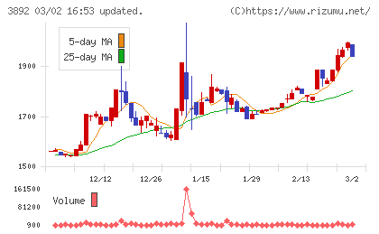 岡山製紙チャート