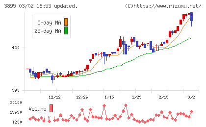 ハビックスチャート