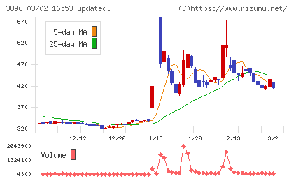 阿波製紙チャート