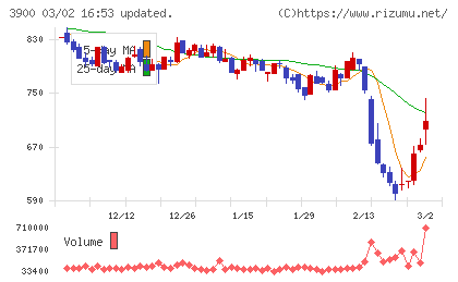クラウドワークスチャート