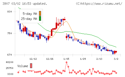 シリコンスタジオチャート