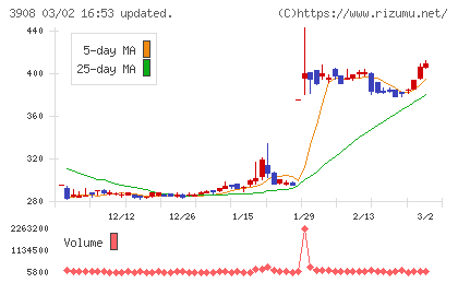 コラボスチャート