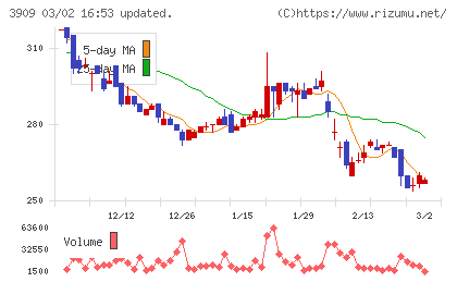 ショーケースチャート