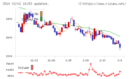 JIG−SAWチャート