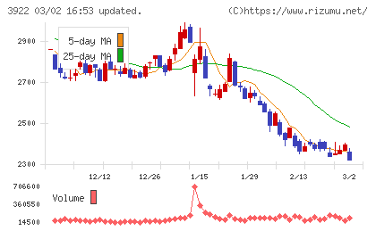 ＰＲ　ＴＩＭＥＳチャート