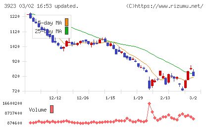ラクスチャート
