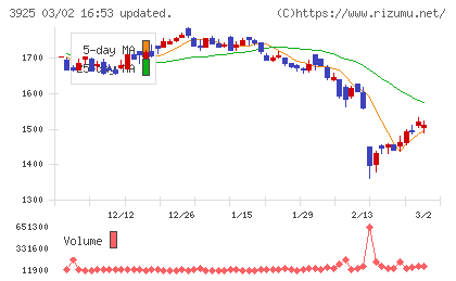 ダブルスタンダードチャート