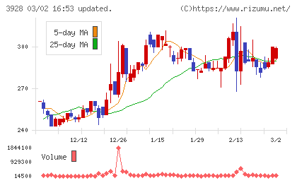マイネットチャート