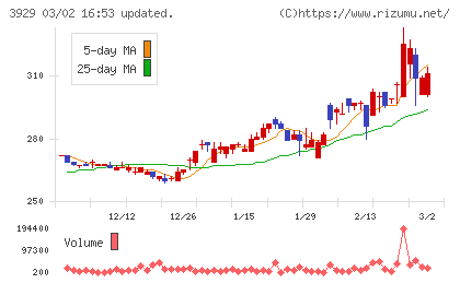 ソーシャルワイヤーチャート