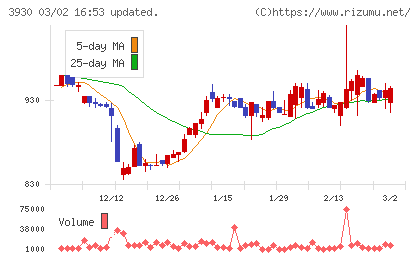 はてなチャート