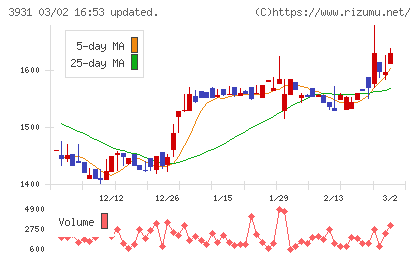 バリューゴルフチャート