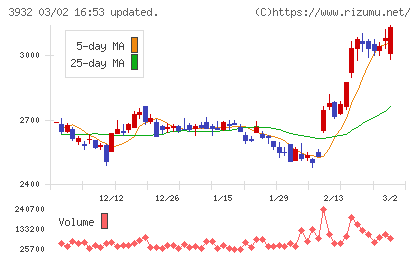 アカツキチャート