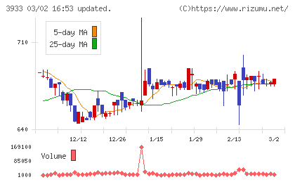 チエルチャート