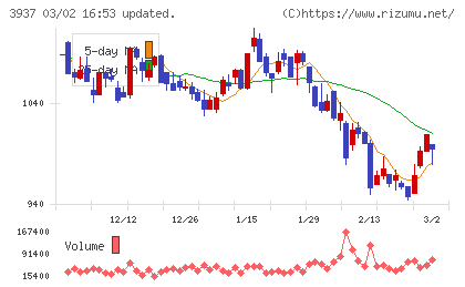 Ｕｂｉｃｏｍホールディングスチャート