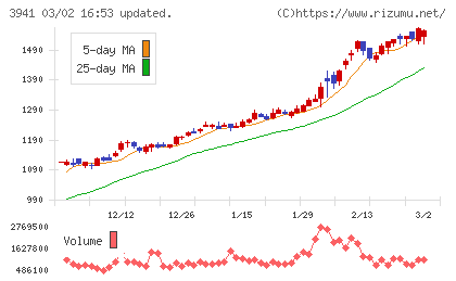 レンゴーチャート