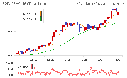 大石産業チャート