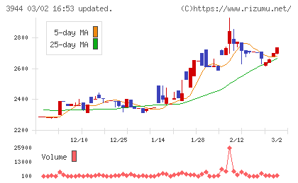 古林紙工チャート