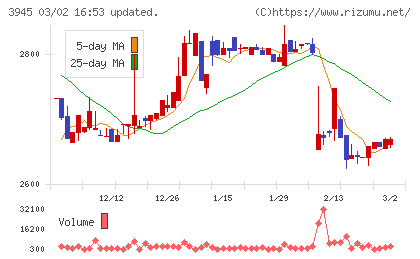 スーパーバッグチャート