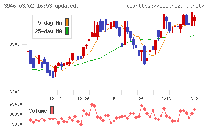 トーモクチャート