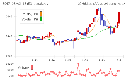 ダイナパックチャート