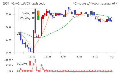 昭和パックスチャート