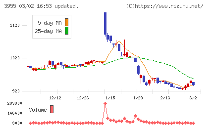 イムラチャート