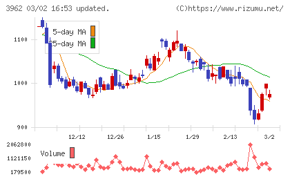 チェンジホールディングスチャート